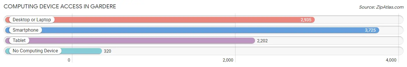 Computing Device Access in Gardere