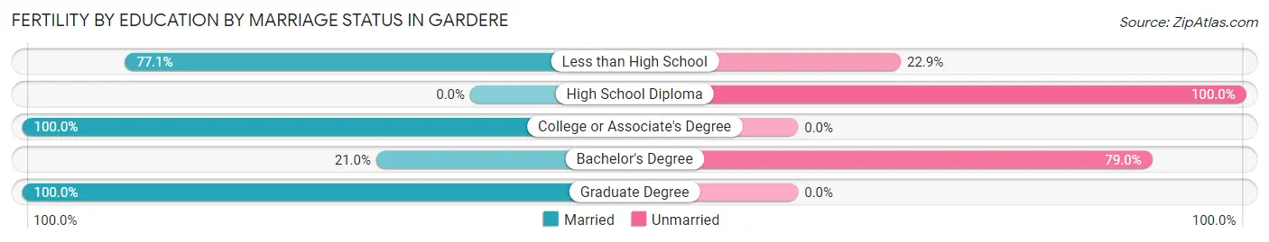 Female Fertility by Education by Marriage Status in Gardere