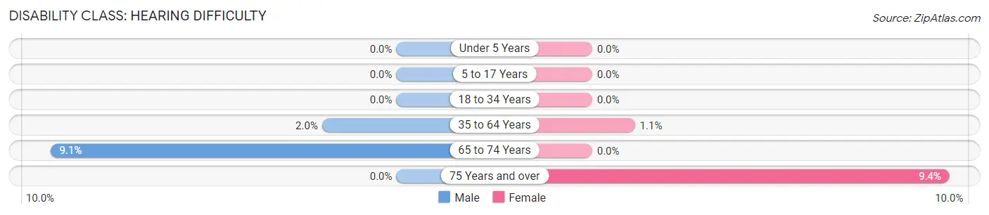 Disability in Gardere: <span>Hearing Difficulty</span>