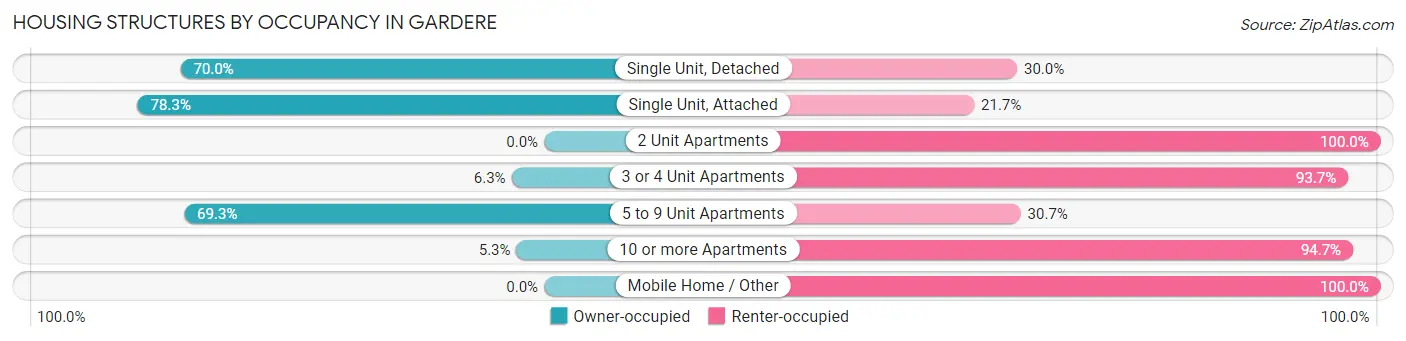 Housing Structures by Occupancy in Gardere