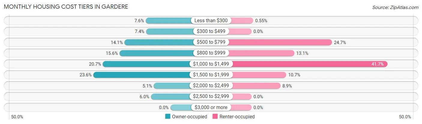 Monthly Housing Cost Tiers in Gardere