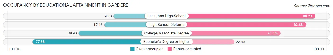 Occupancy by Educational Attainment in Gardere