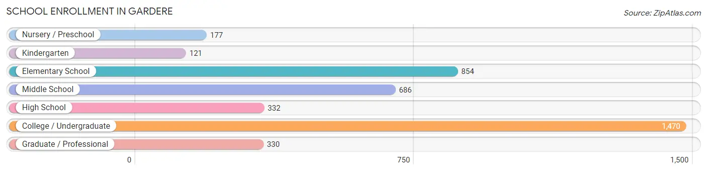 School Enrollment in Gardere