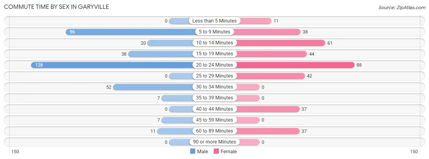 Commute Time by Sex in Garyville