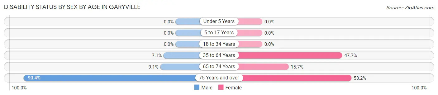 Disability Status by Sex by Age in Garyville