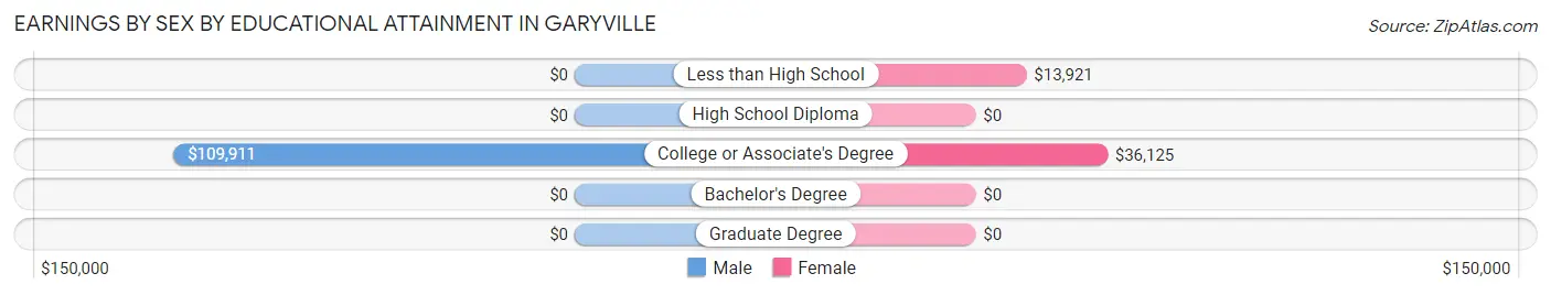 Earnings by Sex by Educational Attainment in Garyville