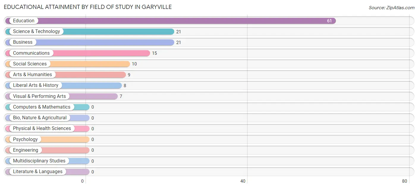 Educational Attainment by Field of Study in Garyville