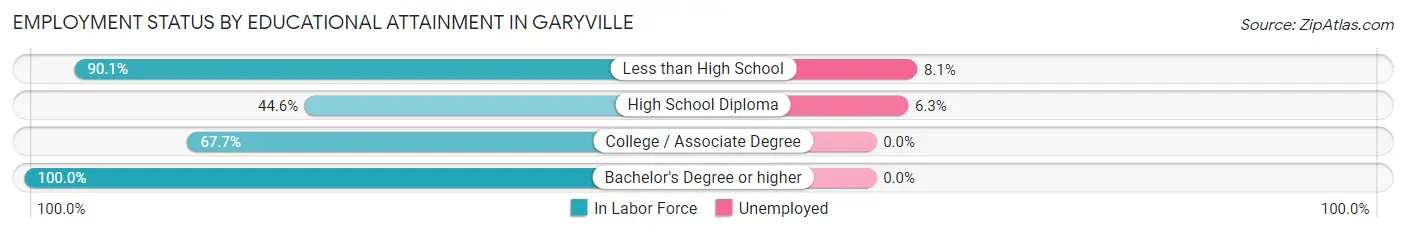 Employment Status by Educational Attainment in Garyville