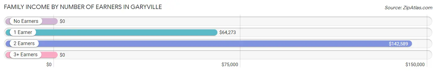 Family Income by Number of Earners in Garyville