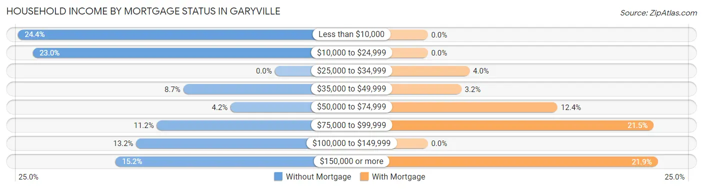 Household Income by Mortgage Status in Garyville