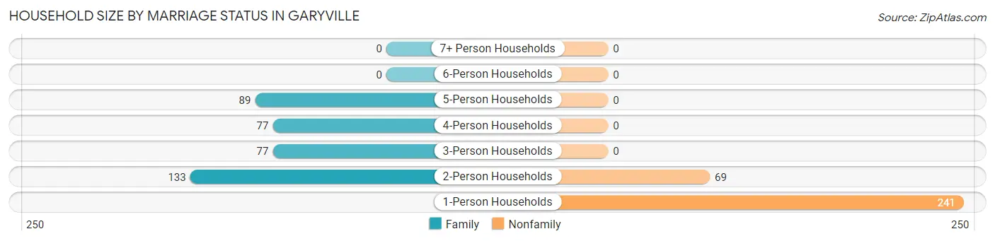 Household Size by Marriage Status in Garyville