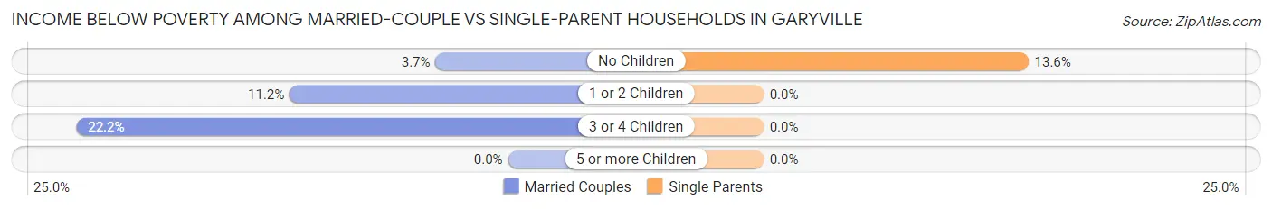 Income Below Poverty Among Married-Couple vs Single-Parent Households in Garyville