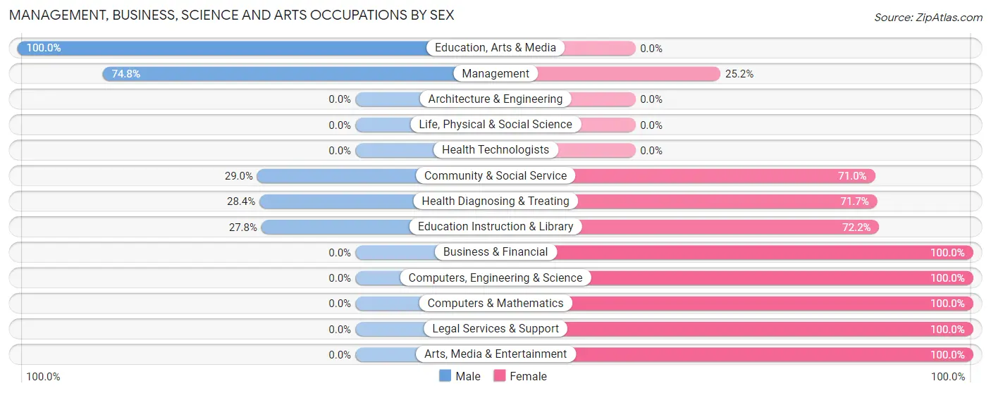 Management, Business, Science and Arts Occupations by Sex in Garyville