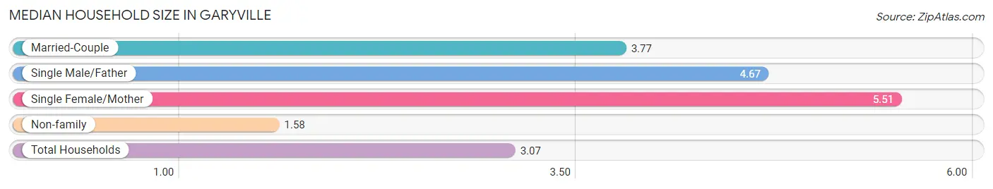 Median Household Size in Garyville