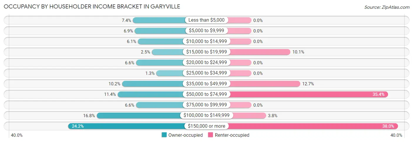 Occupancy by Householder Income Bracket in Garyville
