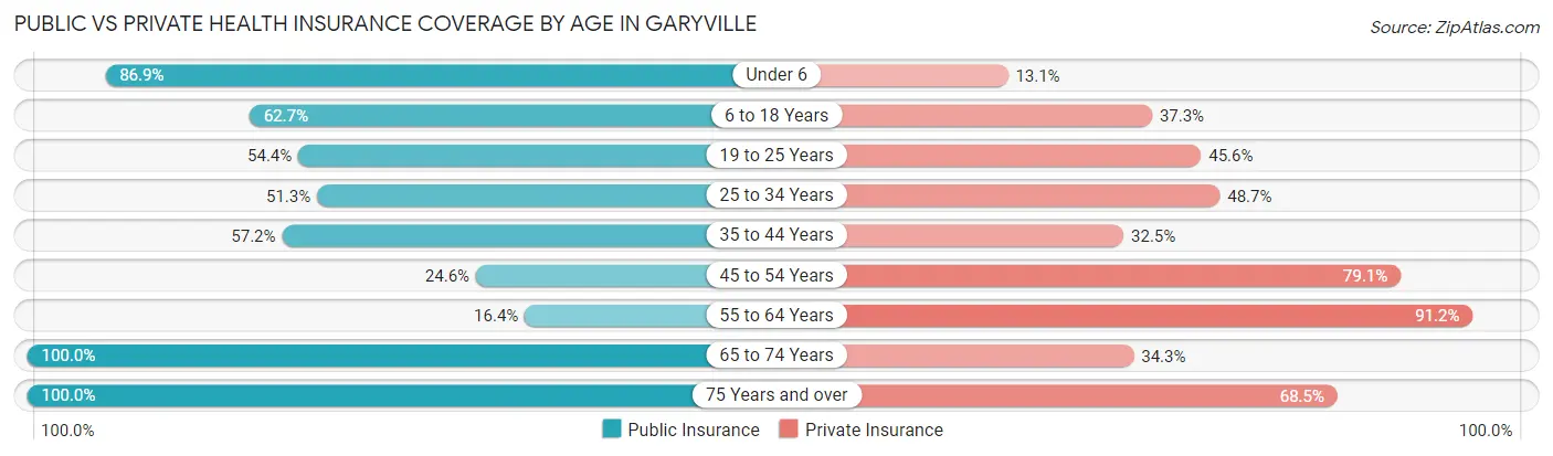 Public vs Private Health Insurance Coverage by Age in Garyville