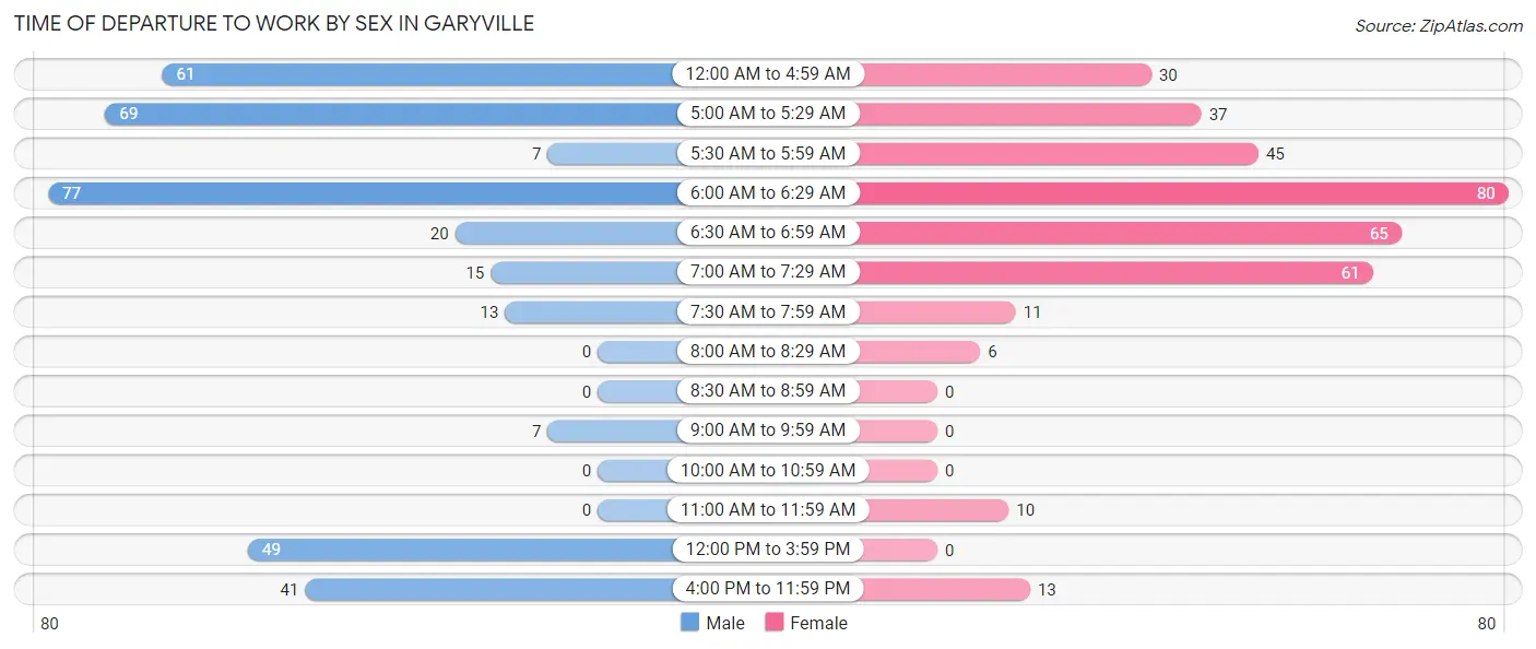 Time of Departure to Work by Sex in Garyville
