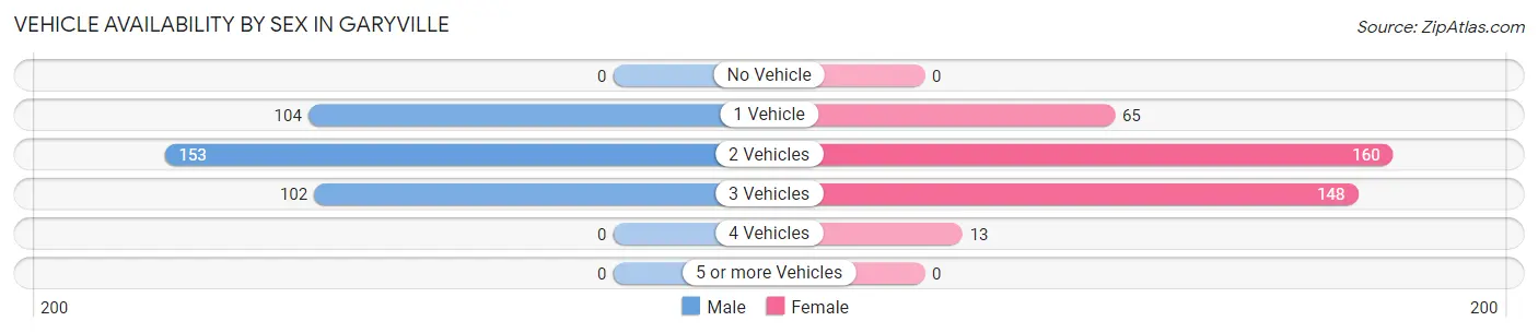 Vehicle Availability by Sex in Garyville