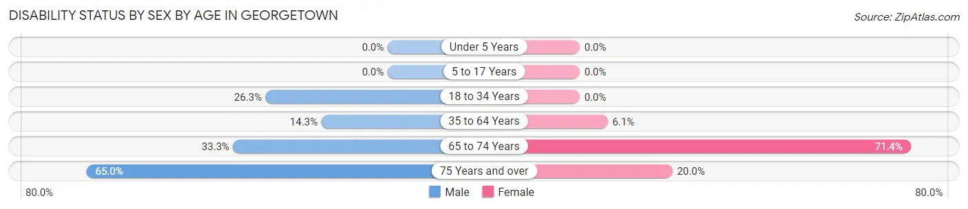 Disability Status by Sex by Age in Georgetown