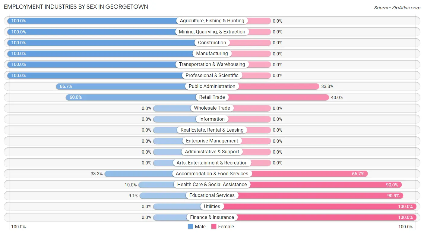 Employment Industries by Sex in Georgetown