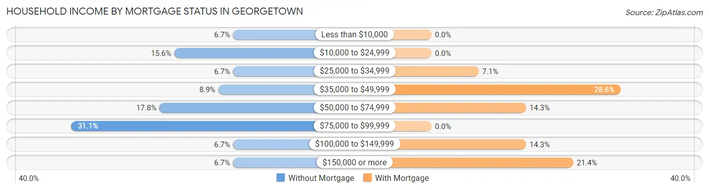 Household Income by Mortgage Status in Georgetown