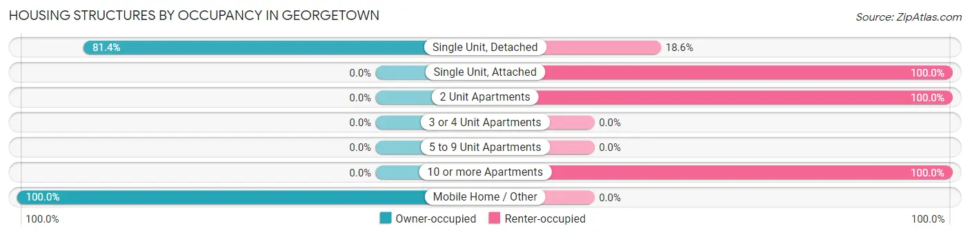 Housing Structures by Occupancy in Georgetown