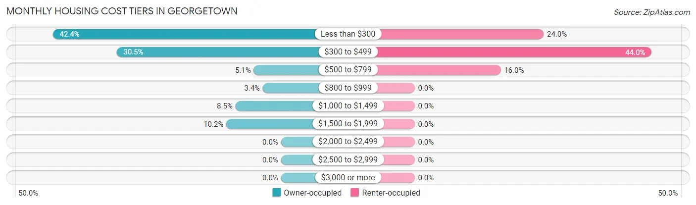 Monthly Housing Cost Tiers in Georgetown