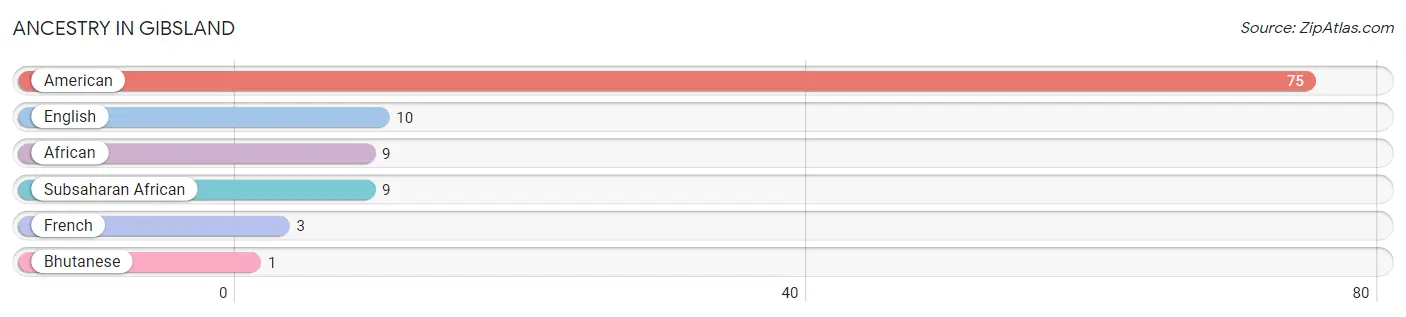 Ancestry in Gibsland