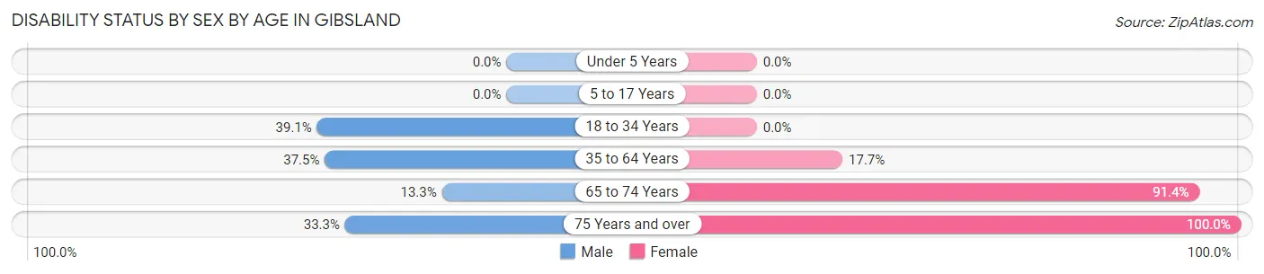 Disability Status by Sex by Age in Gibsland