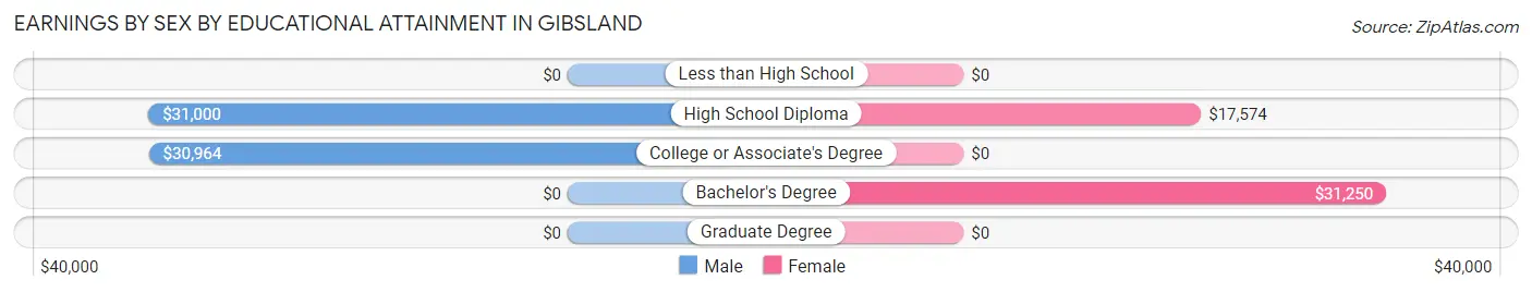 Earnings by Sex by Educational Attainment in Gibsland
