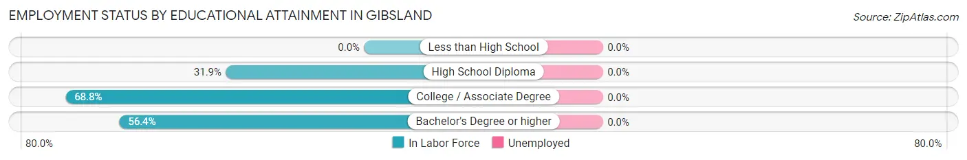 Employment Status by Educational Attainment in Gibsland