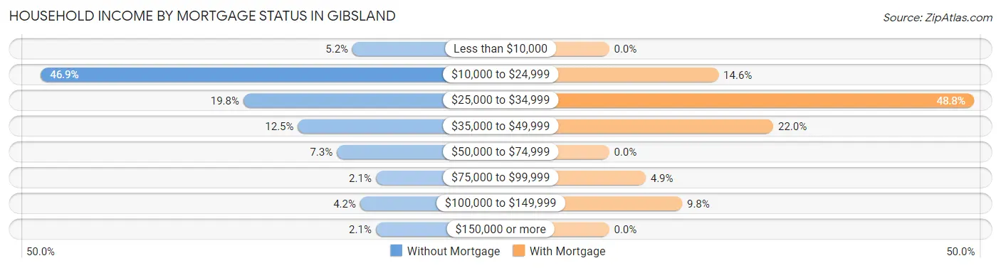 Household Income by Mortgage Status in Gibsland