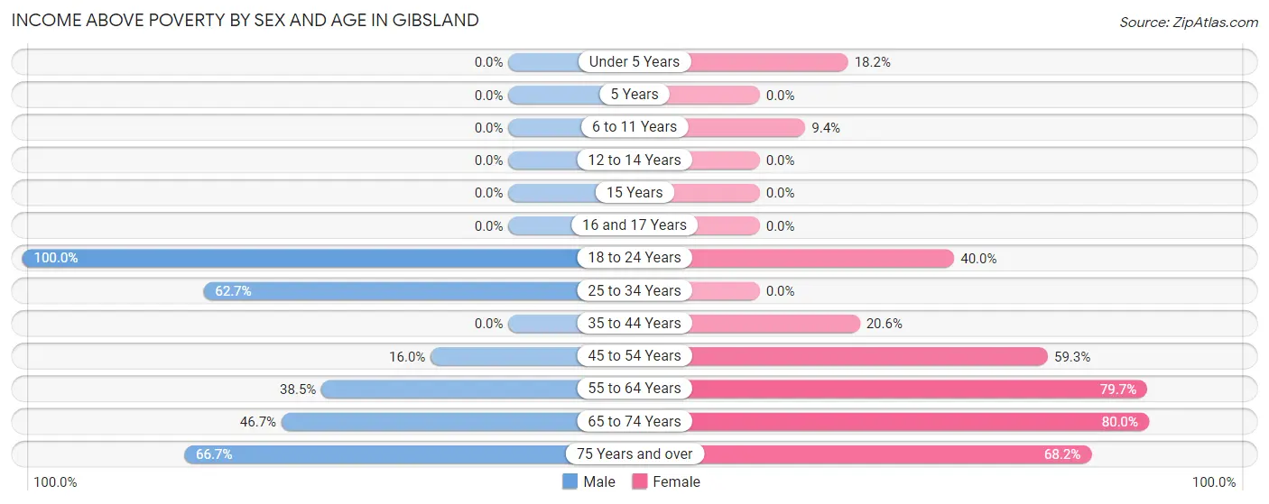 Income Above Poverty by Sex and Age in Gibsland