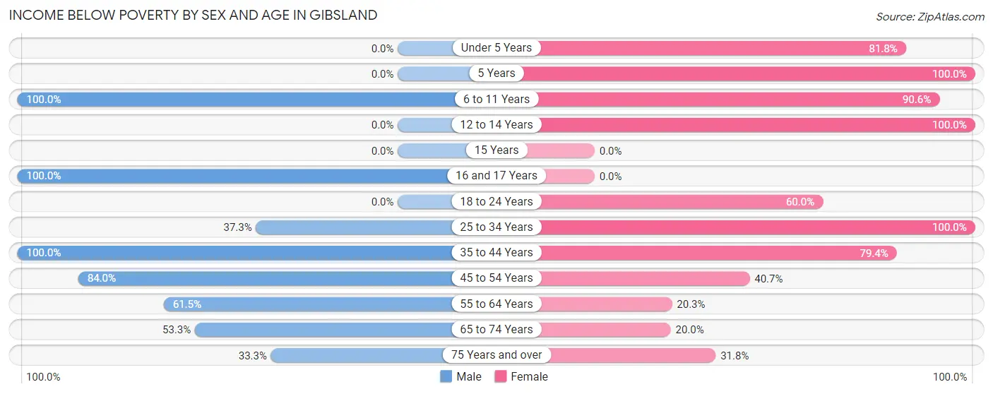 Income Below Poverty by Sex and Age in Gibsland