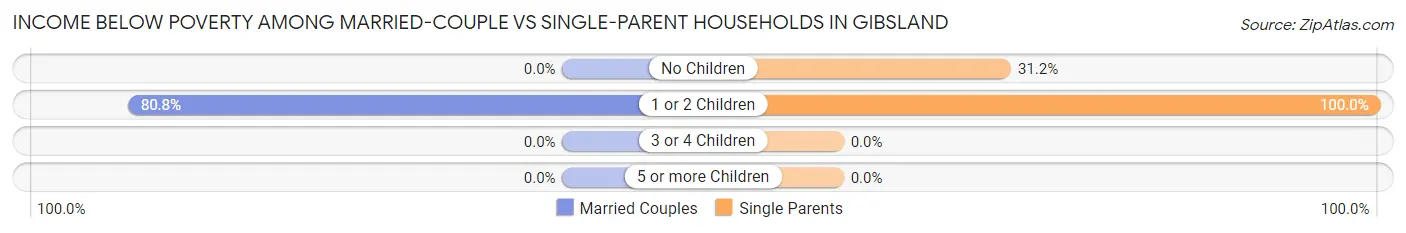 Income Below Poverty Among Married-Couple vs Single-Parent Households in Gibsland