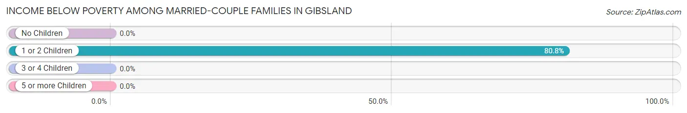 Income Below Poverty Among Married-Couple Families in Gibsland