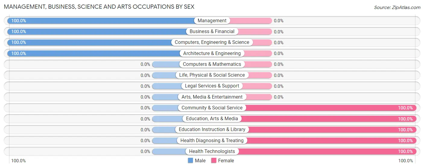 Management, Business, Science and Arts Occupations by Sex in Gibsland