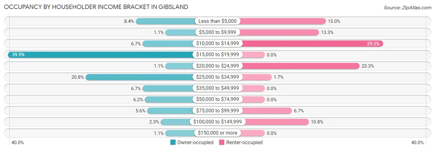 Occupancy by Householder Income Bracket in Gibsland