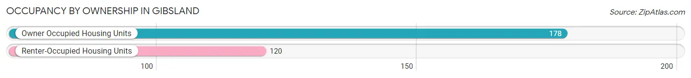 Occupancy by Ownership in Gibsland