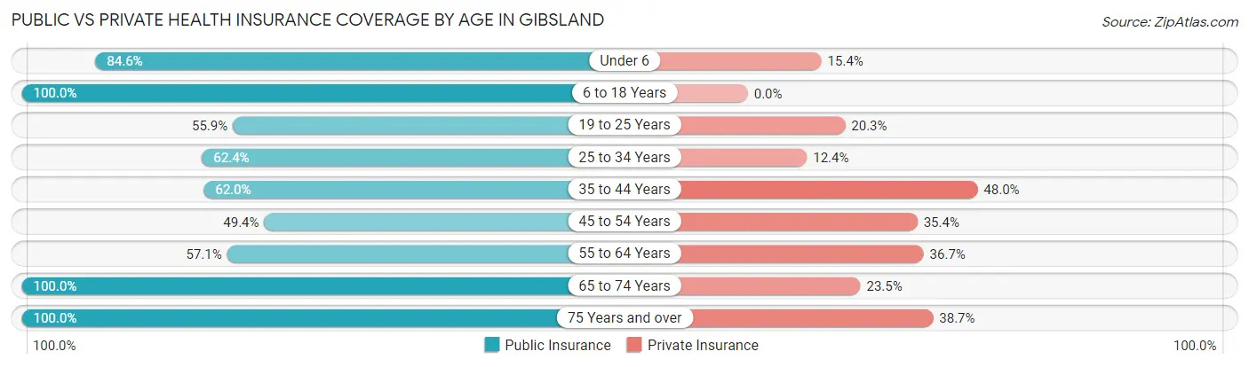 Public vs Private Health Insurance Coverage by Age in Gibsland