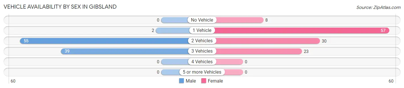 Vehicle Availability by Sex in Gibsland
