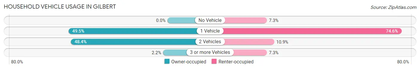 Household Vehicle Usage in Gilbert