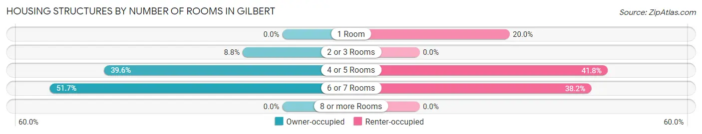 Housing Structures by Number of Rooms in Gilbert