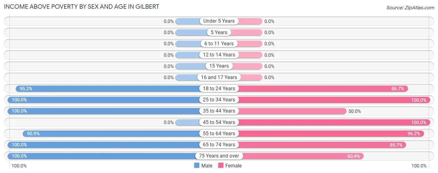 Income Above Poverty by Sex and Age in Gilbert