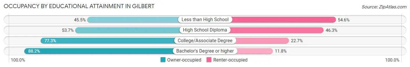 Occupancy by Educational Attainment in Gilbert