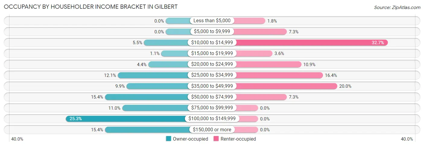 Occupancy by Householder Income Bracket in Gilbert