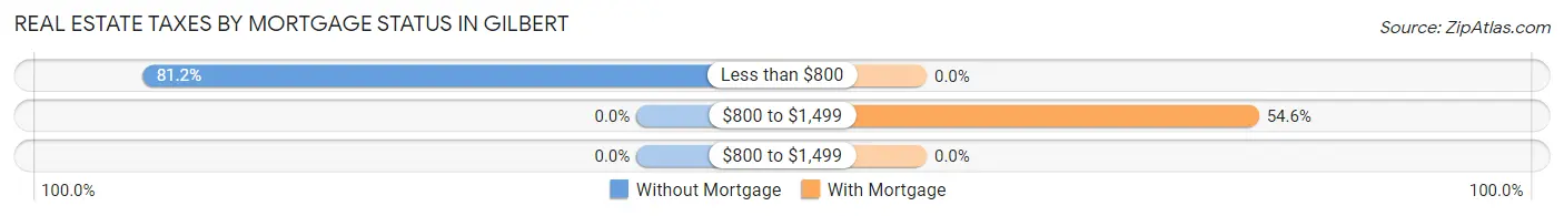 Real Estate Taxes by Mortgage Status in Gilbert