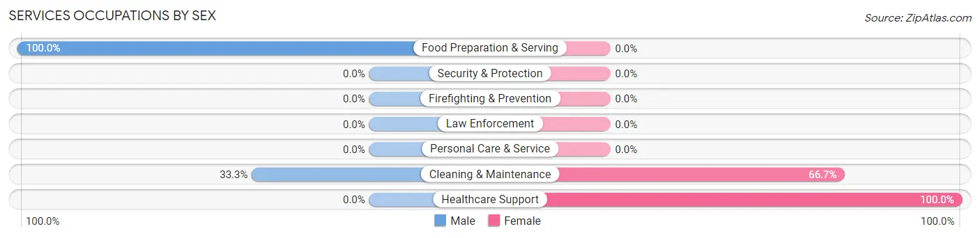 Services Occupations by Sex in Gilbert