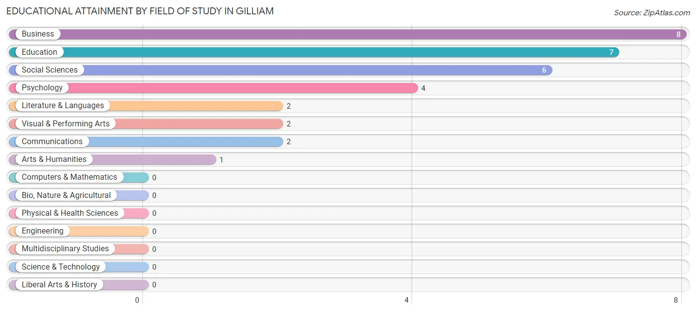 Educational Attainment by Field of Study in Gilliam