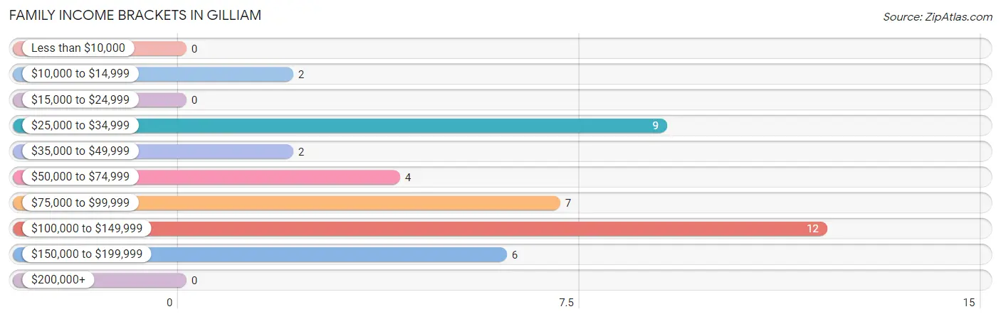 Family Income Brackets in Gilliam